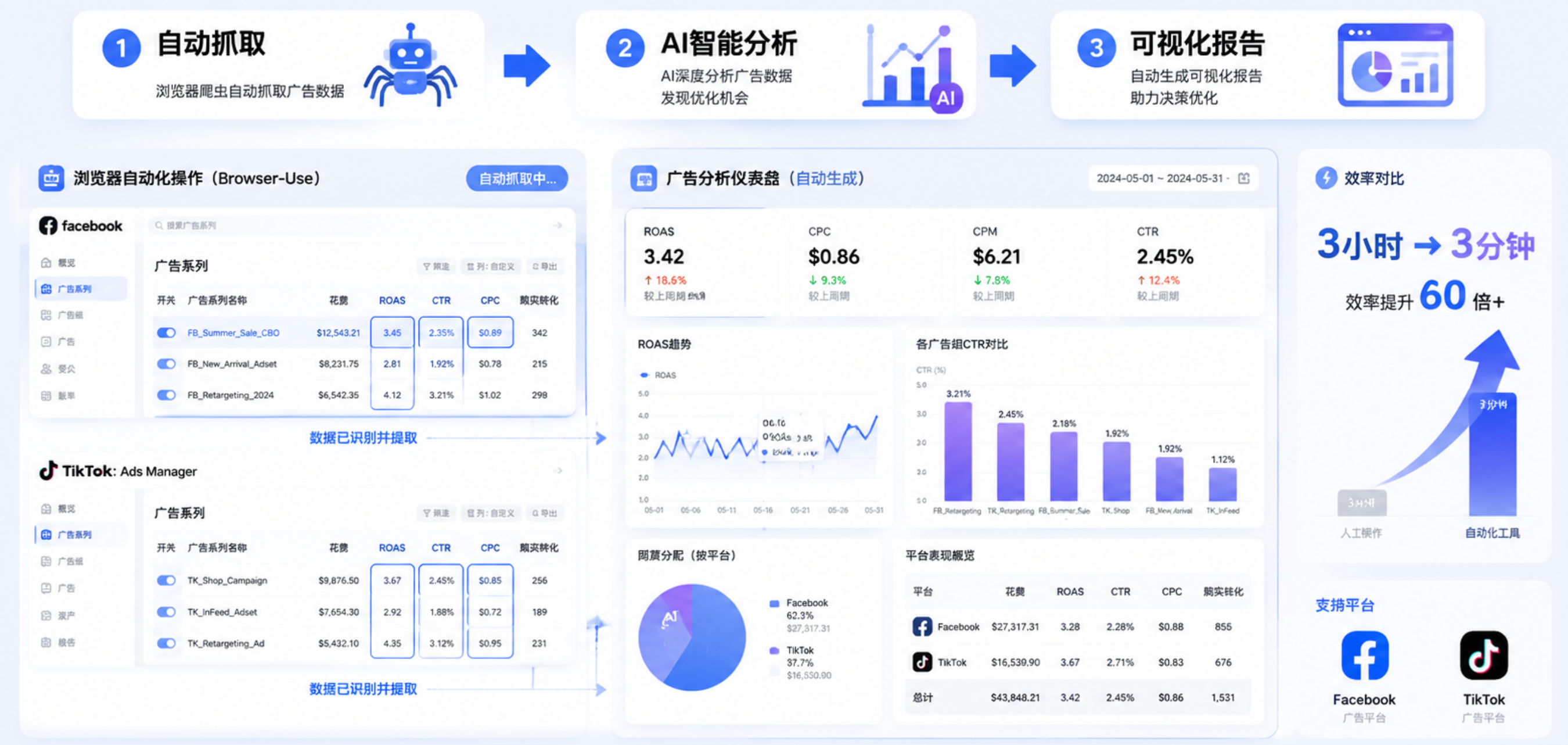广告分析自动化