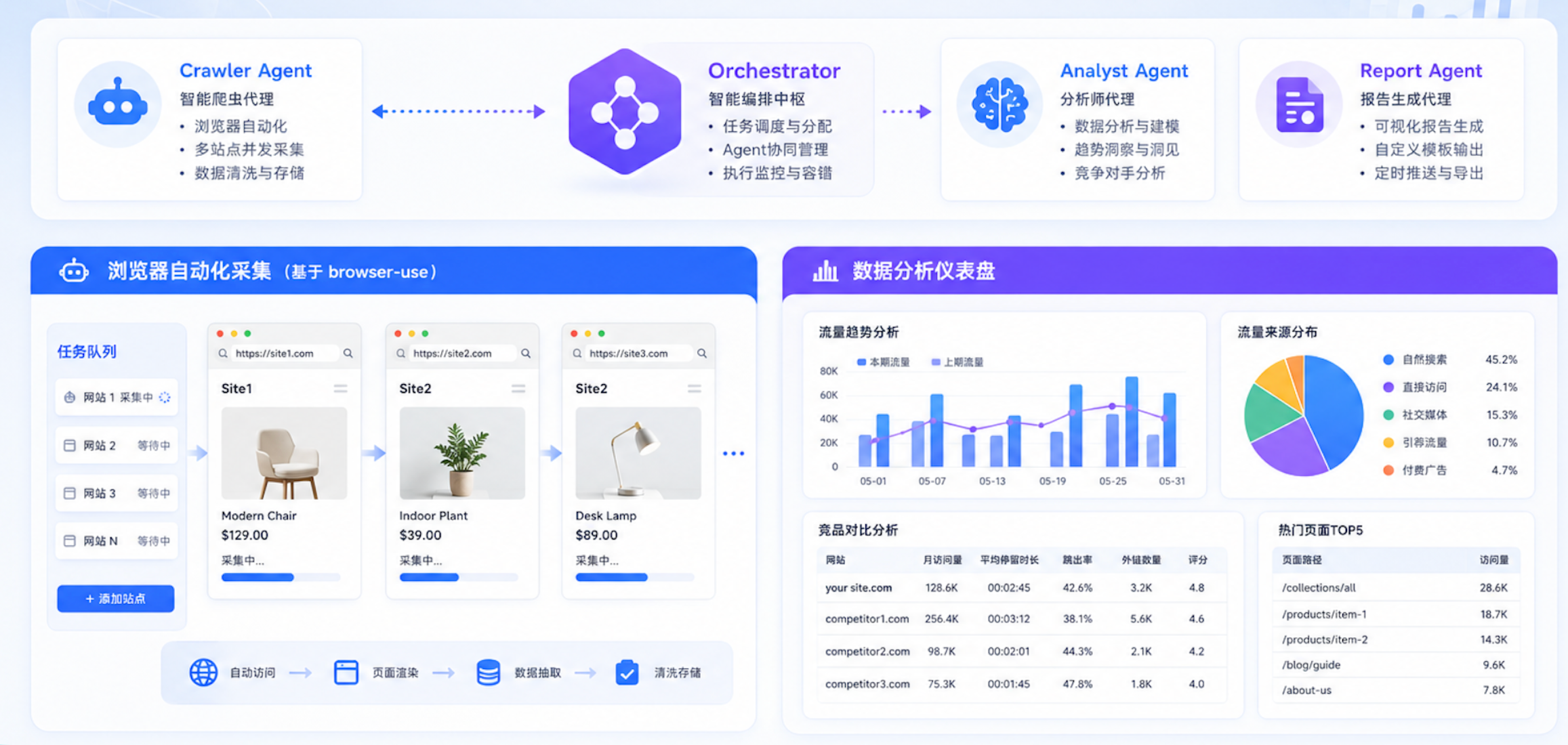 独立站群分析agent